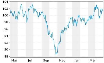 Chart MMainfirst - Germany Fund Inhaber-Anteile B o.N. - 1 Jahr