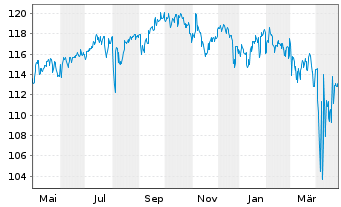 Chart JPM Inv.Fds-Global In.Fund Ac.N. A (div) EUR o.N. - 1 an