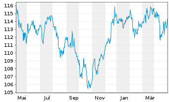 Chart JPM Inv.Fds-Global In.Fund Ac.N. A (div) EUR o.N. - 1 Year
