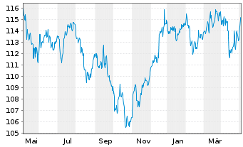 Chart JPM Inv.Fds-Global In.Fund Ac.N. A (div) EUR o.N. - 1 Jahr