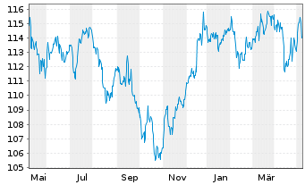 Chart JPM Inv.Fds-Global In.Fund Ac.N. A (div) EUR o.N. - 1 Jahr