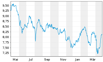 Chart abrdnSICAVI-LatAm Equity Act. Nom. A Acc EUR o.N. - 1 Year