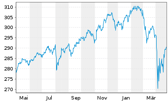 Chart Xtrackers Portfolio - 1 Year