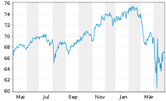 Chart BGF - Global Allocation Fund Act.Nom.Cl A4 EUR oN - 1 an