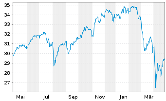 Chart BGF-Sust.Gl Dynamic Eq. Act. Nom. Cl A4 EUR o.N. - 1 an