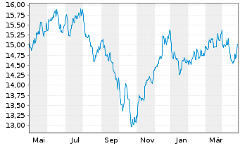 Chart BGF - Sustainable Energy Fund A. N. Cl. A4 EUR oN - 1 Jahr
