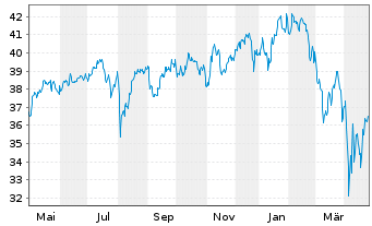 Chart BGF - US Flexible Equity Fd Nom.Cl.A4 EUR-Hedg. - 1 Jahr