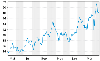 Chart BGF - World Gold Fund Act. Nom. Classe A4 EUR o.N. - 1 an