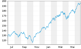 Chart Xtr.S&P 500 2x Lev.Daily Swap - 1 Jahr