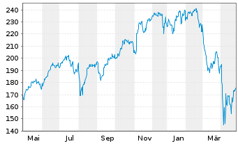 Chart Xtr.S&P 500 2x Lev.Daily Swap - 1 Jahr