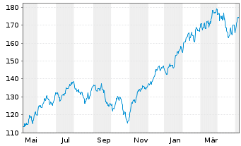 Chart Xtr.S&P 500 2x Lev.Daily Swap - 1 Year