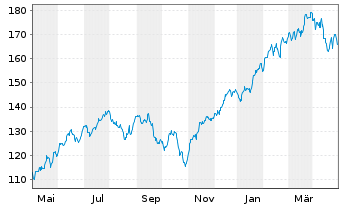 Chart Xtr.S&P 500 2x Lev.Daily Swap - 1 Jahr