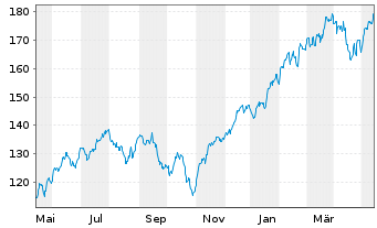 Chart Xtr.S&P 500 2x Lev.Daily Swap - 1 Year