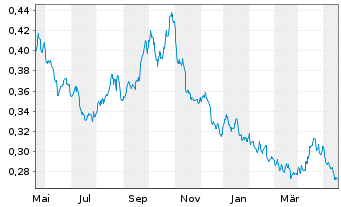 Chart Xtr.S&P 500 2x Inverse D.Swap - 1 Year