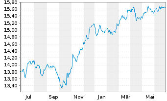 Chart BGF - Emerging Markets Bond Fd A2 Acc.EUR Hdgd  - 1 an