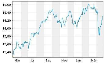 Chart BGF - Emerging Markets Bond Fd A2 Acc.EUR Hdgd  - 1 an