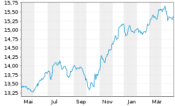 Chart BGF - Emerging Markets Bond Fd A2 Acc.EUR Hdgd  - 1 Year