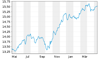 Chart BGF - Emerging Markets Bond Fd A2 Acc.EUR Hdgd  - 1 an