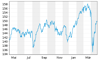 Chart AGIF-All.European Equity Div.Inh.-Ant. A (EUR) oN - 1 an