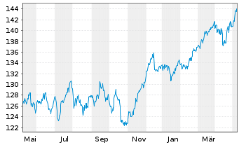 Chart AGIF-All.European Equity Div.Inh.-Ant. A (EUR) oN - 1 Year