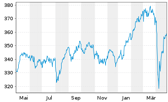 Chart AGIF-All.European Equity Divid - 1 an