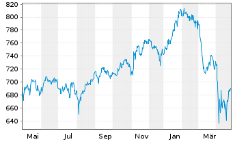 Chart Bellevue Fds (L)-BB Ad.Medtech - 1 Year