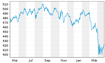 Chart Bellevue Fds (L)-B.Obes.Sol. Namens-Ant. B USD o.N - 1 Jahr