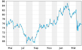 Chart Vontobel Fd.-Belvista Commodi. - 1 Jahr