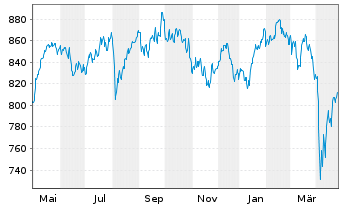 Chart Nordea 1-Europ.Sm.a.M.C.Equity - 1 Jahr