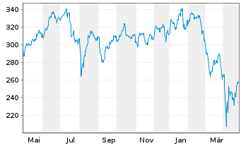 Chart ABAKUS-New Growth Stocks Inhaber-Anteile o.N. - 1 Year