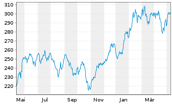Chart ABAKUS-New Growth Stocks Inhaber-Anteile o.N. - 1 an