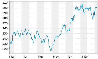 Chart ABAKUS-New Growth Stocks Inhaber-Anteile o.N. - 1 Jahr