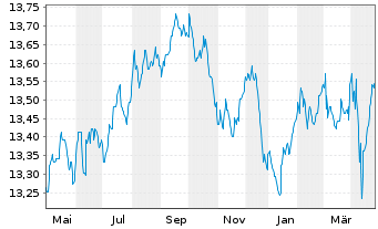 Chart BGF - Glbl Infltn Lnkd Bd Fnd Act.Nom.Cl A 2 Hdge  - 1 an