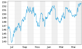 Chart Xtr.II US Treasuries 1-3 - 1 Year