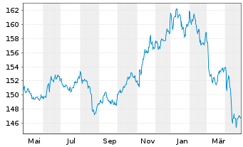 Chart Xtr.II US Treasuries 1-3 - 1 Year