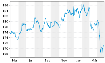 Chart Xtrackers II US Treasuries - 1 an