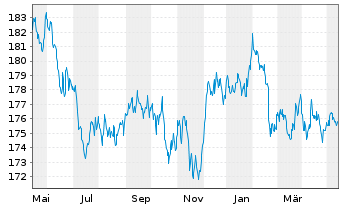 Chart Xtrackers II US Treasuries - 1 Year