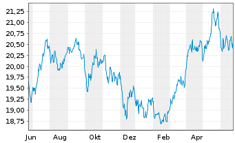 Chart Xtr.DB Bloom.Comm.Opt.Yld Swap - 1 Year