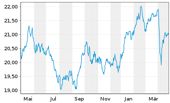 Chart Xtr.DB Bloom.Comm.Opt.Yld Swap - 1 Jahr