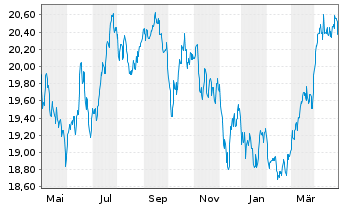 Chart Xtr.DB Bloom.Comm.Opt.Yld Swap - 1 Jahr