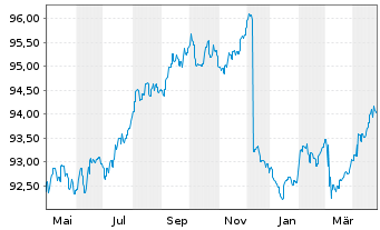 Chart BANTLEON SEL.-Bantleon Return Inhaber-Ant. PA o.N. - 1 Jahr