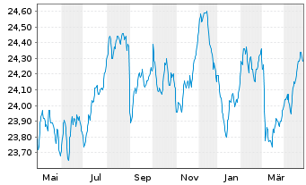 Chart BGF - Euro Bond Fund Act. Nom. Classe A 4 EUR o.N. - 1 an