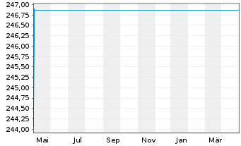 Chart JPMorgan Fds-Emer.Mrkts Opp.Fd - 1 an