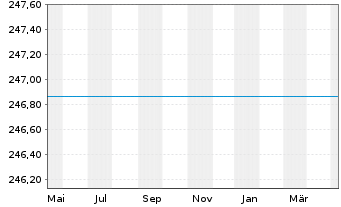 Chart JPMorgan Fds-Emer.Mrkts Opp.Fd - 1 Year