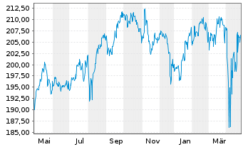 Chart First Eagle Amundi-Internatio. Act.N. AH EUR o.N. - 1 an