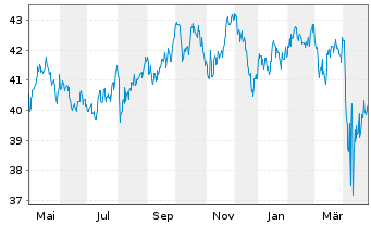 Chart Stuttgarter Energiefonds - 1 an