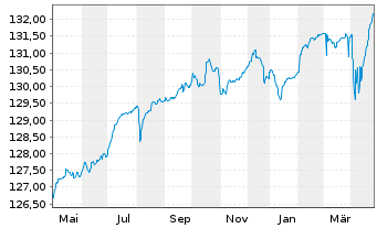 Chart BlackRock Str.F-Fxd Inc.Str.Fd Act. Nom. A EUR oN - 1 an