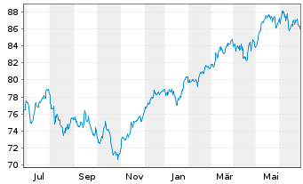 Chart UBS-ETF - UBS-ETF MSCI Europe - 1 Year