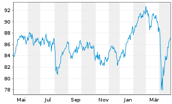 Chart UBS-ETF - UBS-ETF MSCI Europe - 1 Jahr