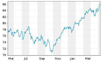 Chart UBS-ETF - UBS-ETF MSCI Europe - 1 an